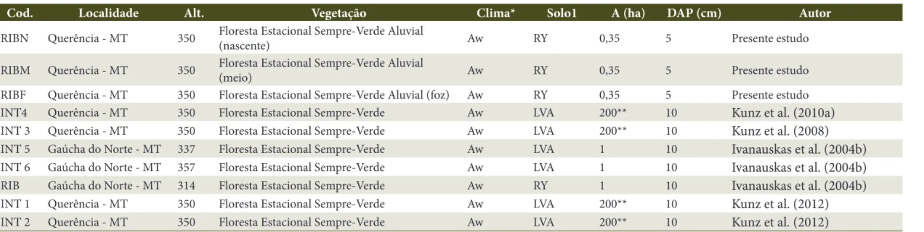 Tabela 1. Informações sobre as áreas utilizadas na comparação florística entre as florestas do Alto Xingu