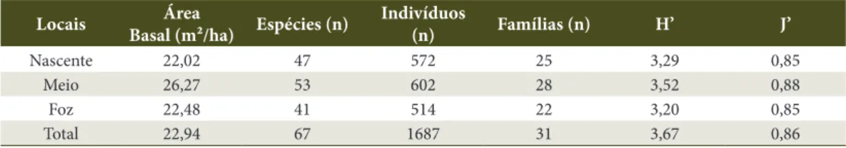 Tabela 2. Parâmetros comparativos de estrutura e diversidade da vegetação ribeirinha do Rio Pacas, Querência-MT