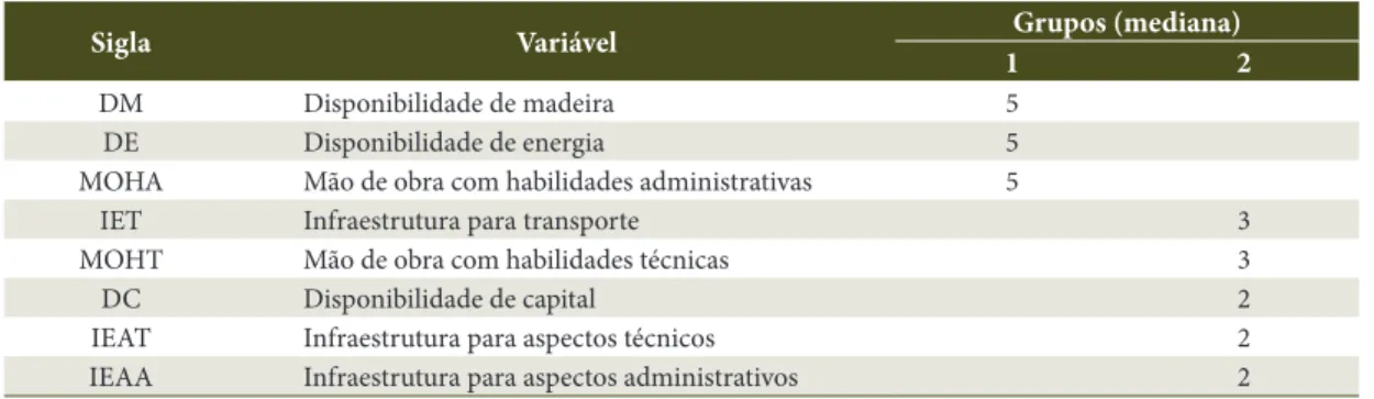 Tabela 1.  Resultados do teste comparativo de grupos de Mann-Whitney.