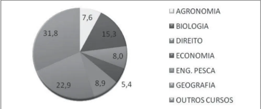 Figura 2. Distribuição relativa dos discentes selecionados para o  mestrado no Prodema-UFC, segundo o curso de graduação, período  1995 a 2012 (%)