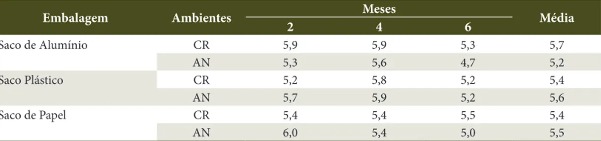 Table 1.  Water content (%) of the seeds of Parkia pendula in the two, four and six months, in different packings and  environments of storage.