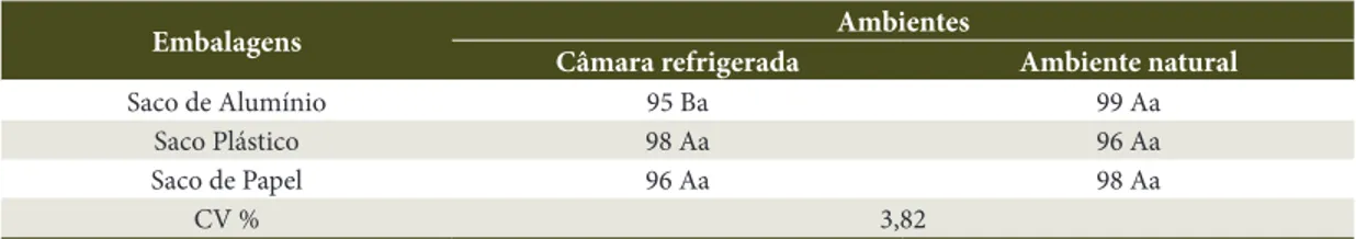 Tabela 3.  Porcentagem de germinação de Parkia pendula em função das diferentes embalagens e dos ambientes, por  seis meses de armazenamento.