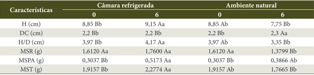 Tabela 7.  Médias de altura (H), diâmetro de colo (D), relação altura/diâmetro de colo (H/D), massas secas da raiz  (MSR), parte aérea (MSPA) e total (MST) de mudas de Parkia pendula produzidas com sementes armazenadas em  diferentes embalagens e ambientes
