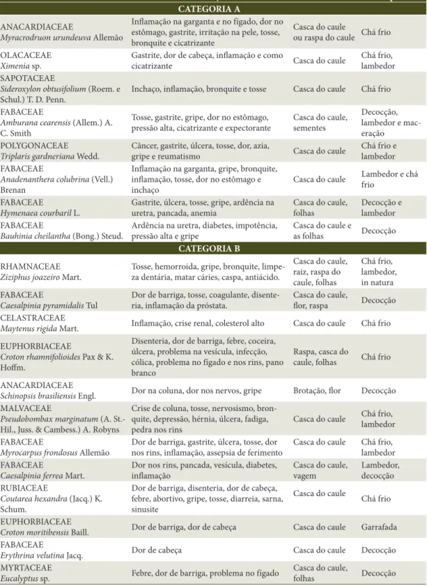 Tabela 1.  Espécies medicinais utilizadas pela comunidade rural de Monteiro-PB, Paraíba, Brasil.