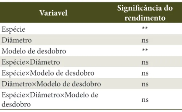 Tabela 1.  Análise de variância da espécie, classe  diamétrica, modelo de desdobro e a interação.