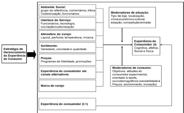 Figura 1 – Modelo conceitual da criação da experiência de consumo 