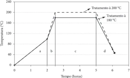 Figura 1.  Programa de temperatura vs. tempo dos tratamentos termorretificadores aplicados à madeira de teca