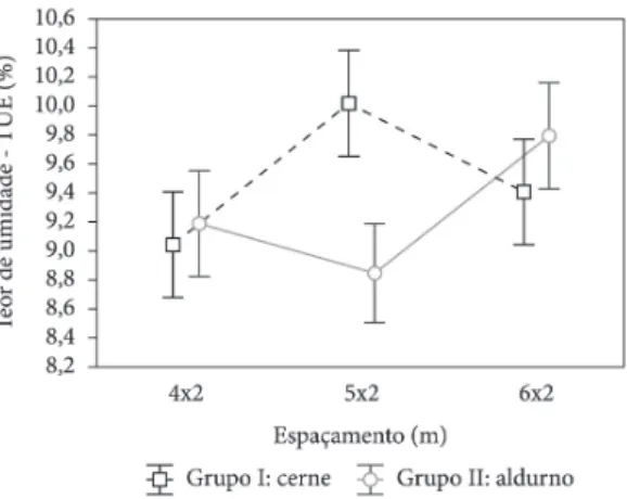 Figura 3.  Interação entre espaçamento e grupo para  a densidade da madeira de Tectona grandis após a  termorretificação (DENS-termo).