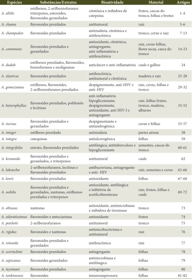 Tabela 1.  Classes das substâncias isoladas e atividade biológica do gênero Artocarpus.