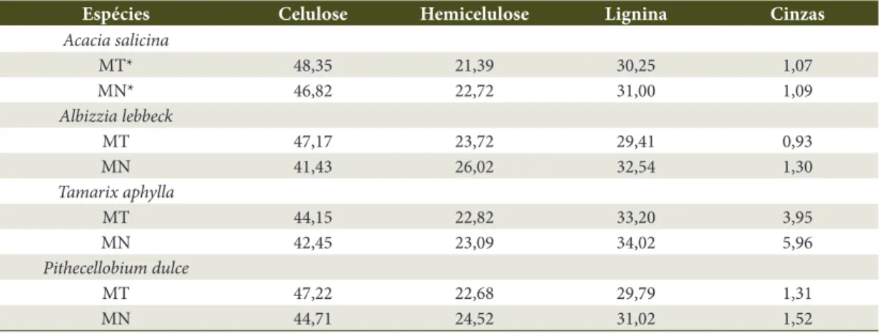 Tabela 1.  Composição química da madeira de tração e normal de folhosas (%).