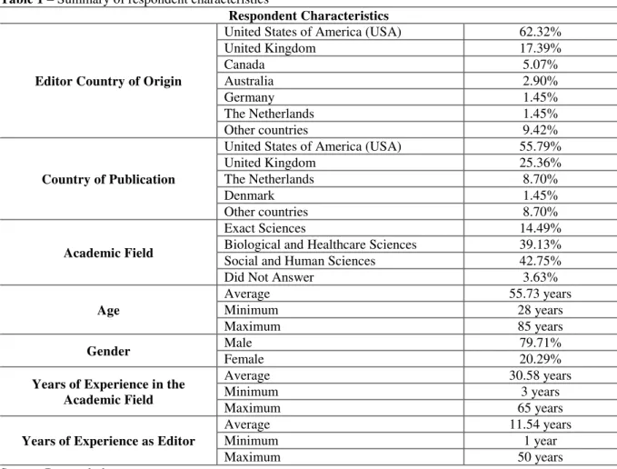 Table 1 – Summary of respondent characteristics  