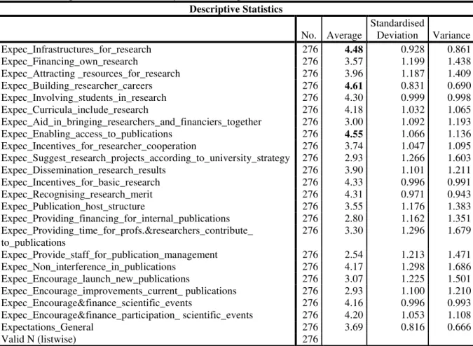Table 2 – Descriptive results of the twenty-two editor expectations  Descriptive Statistics  No
