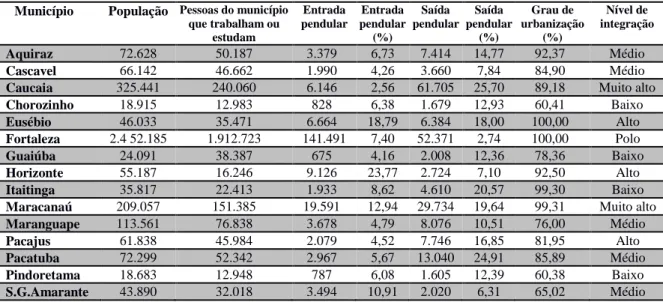 Tabela 4 - Dinâmica populacional dos municípios da RMF. 