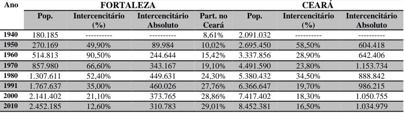 Tabela 5- Crescimento populacional de Fortaleza e do Ceará: 1940 – 2010. 