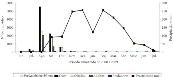 Figure 9.  Influence of Relative Humidity at different stages of G.brimblecombei and natural enemies, Cuiabá-MT,  July 2008 to June 2009.
