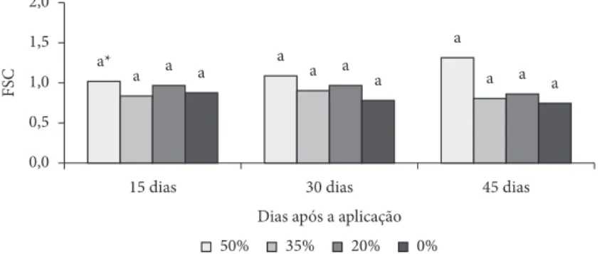 Figure 1.  Analysis of root dry mass (FSR) of Swietenia macrophylla in plants exposed to different levels of shading