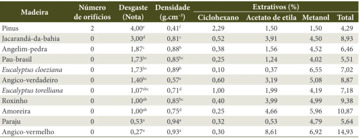 Tabela 1.  Valores médios da durabilidade natural, da densidade e dos extrativos nas madeiras estudadas.