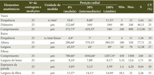 Tabela 1.  Variação radial das características anatômicas da madeira de Astronium lecointei Ducke.