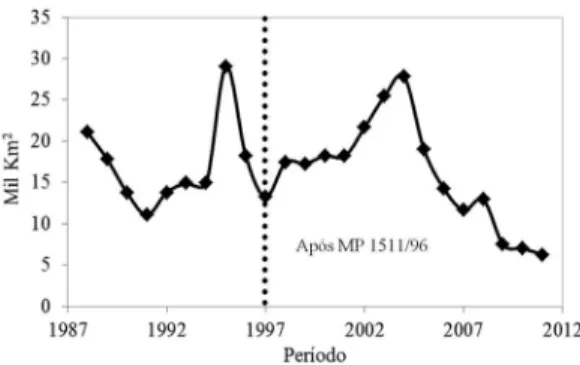 Figura  1.  Evolução do desmatamento da Amazônia 