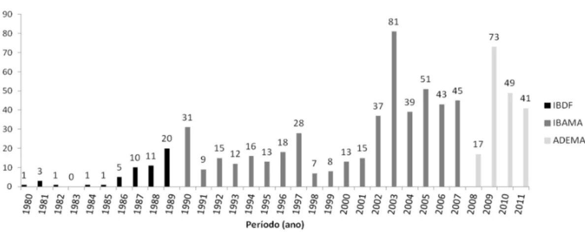 Figura 2. Número de averbações de Reserva Legal (RL) efetivadas pelos órgãos ambientais entre 1980 e 2011