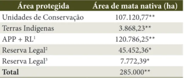 Tabela 3. Área de mata nativa remanescente em Sergipe 