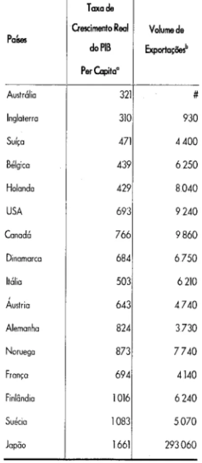 Tabela 1: Crescimento da renda per capita e exportações em dezesseis países industri-