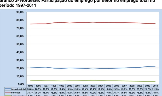 Gráfico 2- Nordeste: Participação do emprego por setor no emprego total no  período 1997-2011  1995 1996 1997 1998 1999 2000 2001 2002 2003 2004 2005 2006 2007 2008 2009 2010 2011 Indústria total 20,8% 20,7% 20,9% 19,5% 19,4% 19,9% 19,6% 19,4% 18,4% 19,1% 