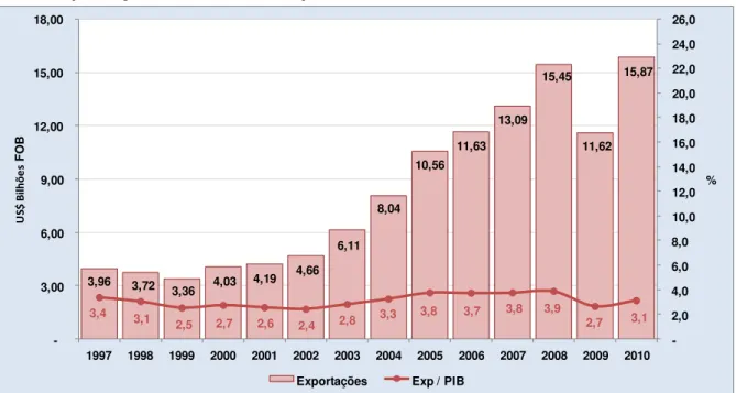 Gráfico 16  –  Nordeste: Evolução das exportações, em bilhões de dólares, e a  razão exportações/PIB em %, no período 1997-2010 49
