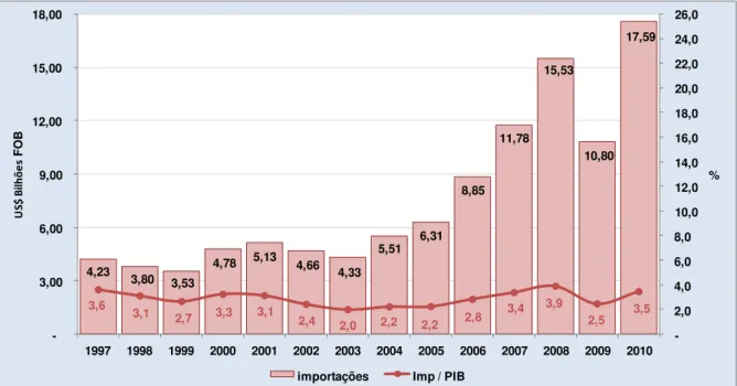 Gráfico 20  –  Nordeste: Evolução das importações, em bilhões de dólares, e a  razão importações/PIB em %, no período 1997-2010 