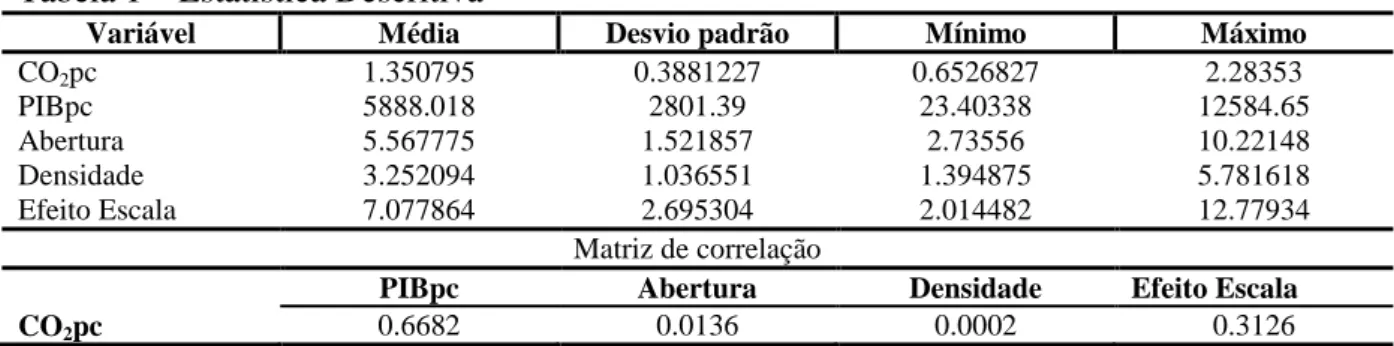 Tabela 1  –  Estatística Descritiva 