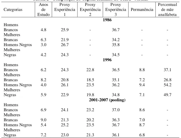 Tabela 2 - Composição do Capital Humano no Ceará - Médias  Categorias  Anos de  Estudo  Proxy Experiência 1 Proxy Experiência 2 Proxy Experiência 3 Permanência  Percentual de mãe analfabeta  1986  Homens  Brancos  4.8  25.9  -  36.7  -  -  Mulheres  Branca