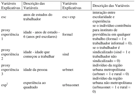 Tabela 3 - Descrição das Variáveis Explicativas do Modelo  Variáveis 