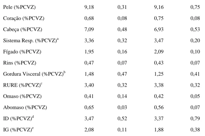 Tabela 2 - Proporção de ingredientes e composição química da ração experimental (g/kg MS) 