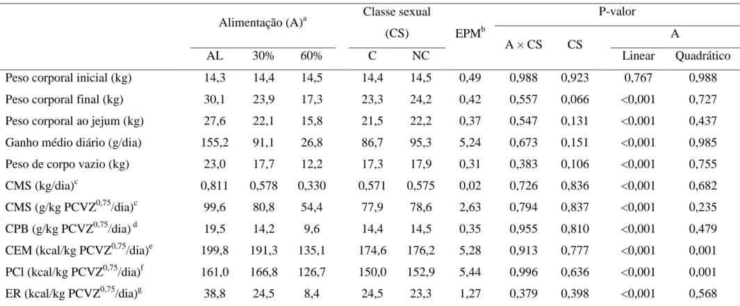 Tabela 3 - Peso corporal, consumo e retenção de energia em cordeiros Santa Inês castrados e não castrados  Alimentação (A) a Classe sexual 