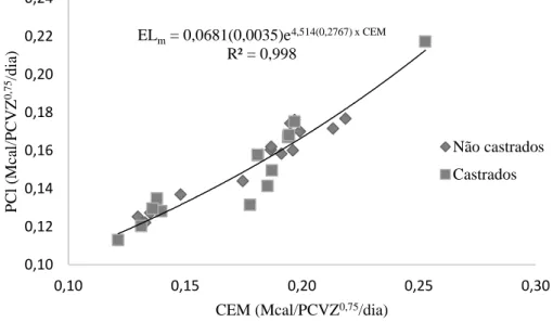 Figura 1 - Relação entre consumo de energia metabolizável (CEM) e produção de calor (PCl)  em ovinos Santa Inês castrados e não castrados 