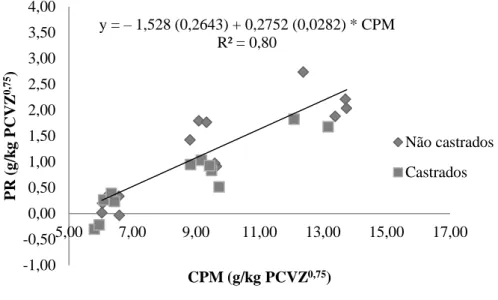 Figura 2 - Relação entre consumo de proteína metabolizável (CPM) e proteína retida (PR) em  ovinos Santa Inês castrados e não castrados 