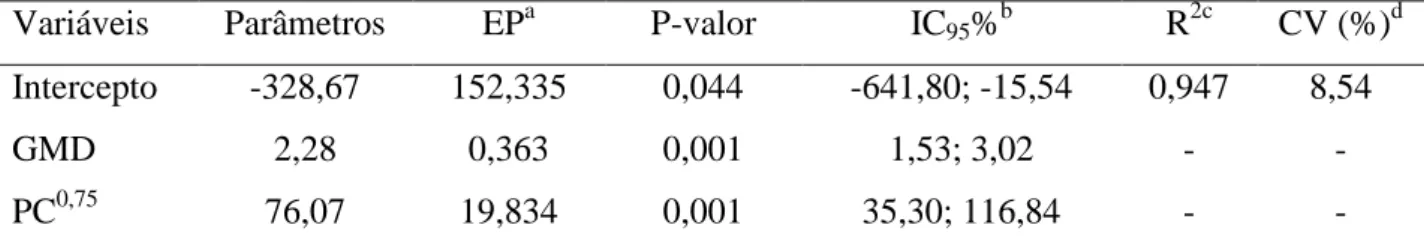 Tabela 2 - Parâmetros da equação de regressão múltipla do consumo de matéria seca (CMS)  em função do ganho médio diário (GMD) e do peso corporal metabólico (PC 0,75 ) de cordeiros  Santa Inês castrados e não castrados 