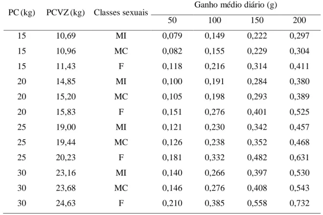 Tabela 6 - Exigências de energia líquida para ganho de peso (Mcal/kg PCVZ 0,75 /dia) em  cordeiros Morada Nova de diferentes classes sexuais 