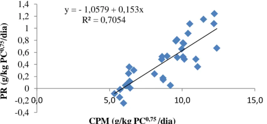 Tabela  5 -  Equações  de  regressão  para  estimar  a  exigência  de  proteína  para  ganho  de  peso corporal em machos inteiros, machos castrados e fêmeas Morada Nova de 15 a 30  kg de peso corporal 
