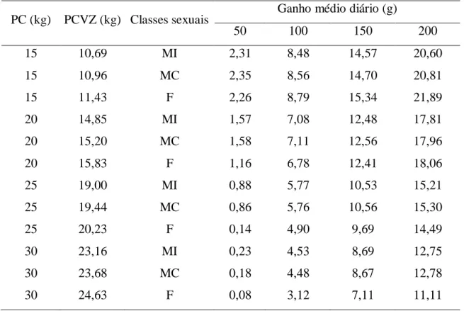 Tabela  6 -  Exigências  de  proteína  líquida  para  ganho  de  peso  (g/dia)  em  cordeiros  Morada Nova de diferentes classes sexuais 