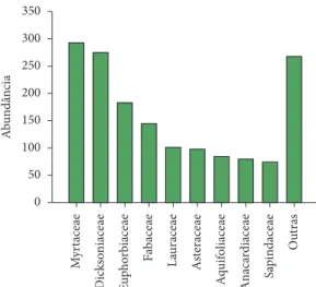 Figure  2.  Species richness per family in Permanent  Preservation Areas of the Campo de Dentro Farm,  Otacílio Costa (SC), 2011.