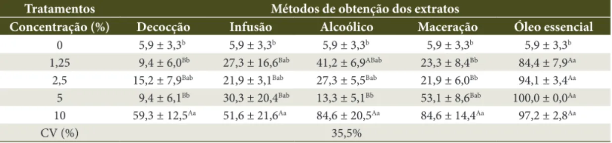 Tabela  1. Porcentagem média de mortalidade (± EP) de A. laevigata pulverizada com diferentes métodos de 