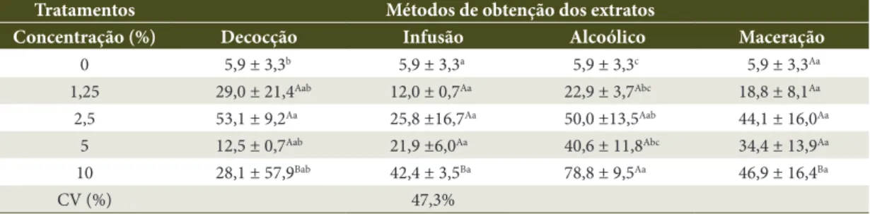 Tabela 2. Porcentagem média de mortalidade (± EP) de A. laevigata pulverizada com diferentes métodos de extração 