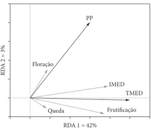 Figura  3. Análise de Redundância entre a matriz de 