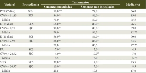 Tabela  3.  Emergência (%) em viveiro de sementes de Parapiptadenia rigida inoculadas e não inoculadas com  Phomopsis sp., para as procedências de Santa Cruz do Sul (SCS) e São João do Oeste (SJO).
