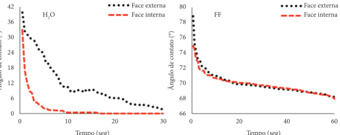 Figure 2. Contact angle variation by time for water (H 2 O) and phenol-formaldehyde (FF) in internal and external 
