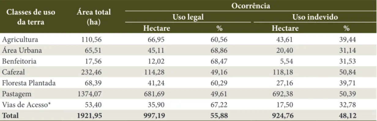 Table 3. Conflicts of land use in the São Bartolomeu watershed, in Viçosa, Minas Gerais, for the year 1987.
