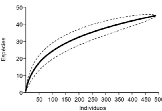 Figure  1.  Rarefaction curves of species × individuals  accumulation. Dotted lines represent the confidence  interval (95%).
