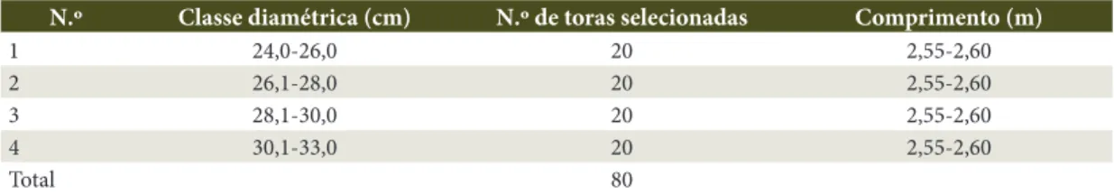 Tabela 1.  Number of logs selected by diametric class.