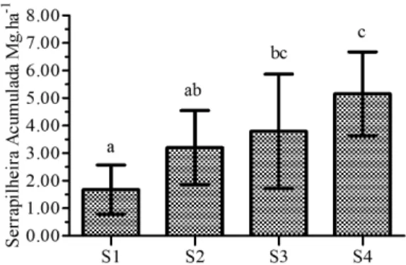 Figura 2.  Médias da serrapilheira acumulada (Mg.ha –1 ) 
